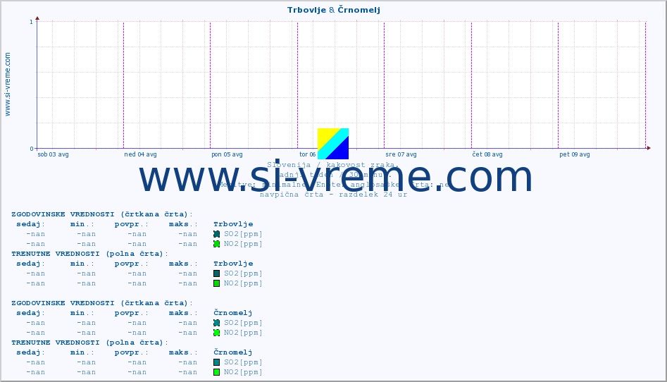 POVPREČJE :: Trbovlje & Črnomelj :: SO2 | CO | O3 | NO2 :: zadnji teden / 30 minut.