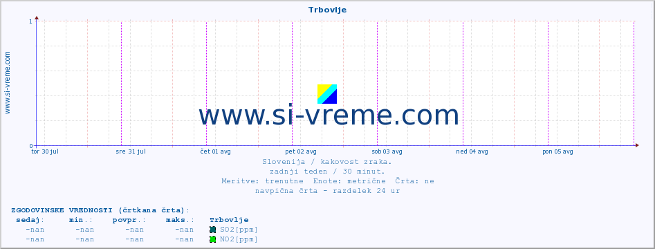 POVPREČJE :: Trbovlje :: SO2 | CO | O3 | NO2 :: zadnji teden / 30 minut.