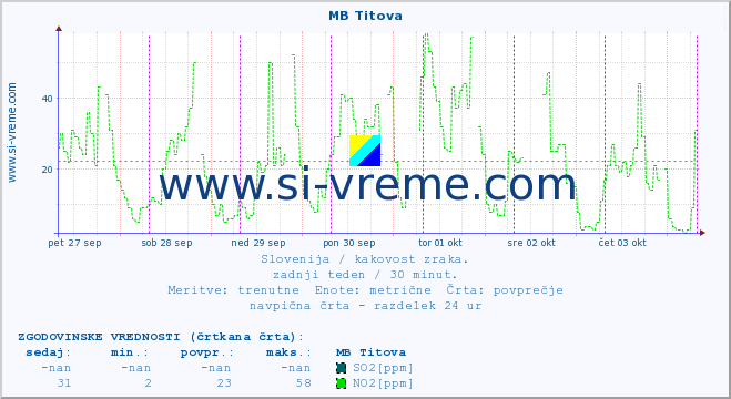 POVPREČJE :: MB Titova :: SO2 | CO | O3 | NO2 :: zadnji teden / 30 minut.