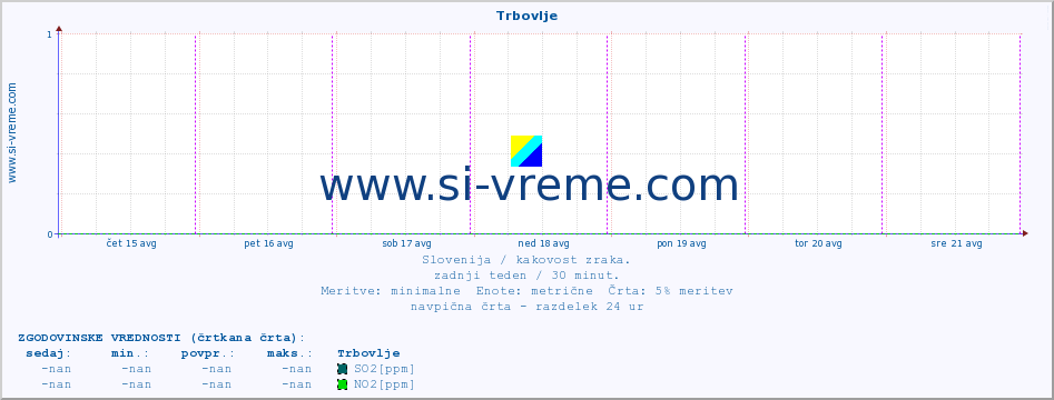 POVPREČJE :: Trbovlje :: SO2 | CO | O3 | NO2 :: zadnji teden / 30 minut.