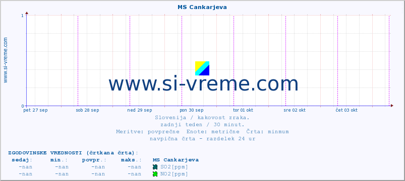 POVPREČJE :: MS Cankarjeva :: SO2 | CO | O3 | NO2 :: zadnji teden / 30 minut.