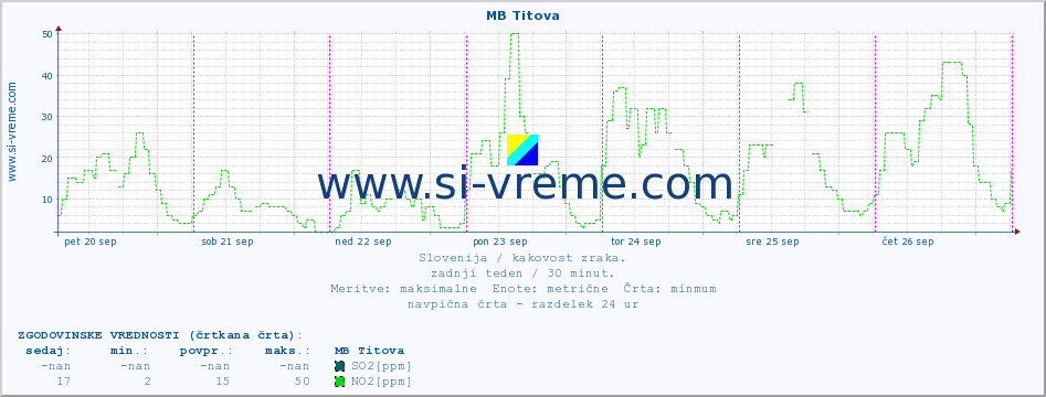 POVPREČJE :: MB Titova :: SO2 | CO | O3 | NO2 :: zadnji teden / 30 minut.