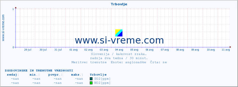 POVPREČJE :: Trbovlje :: SO2 | CO | O3 | NO2 :: zadnja dva tedna / 30 minut.