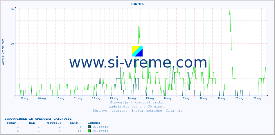 POVPREČJE :: Iskrba :: SO2 | CO | O3 | NO2 :: zadnja dva tedna / 30 minut.