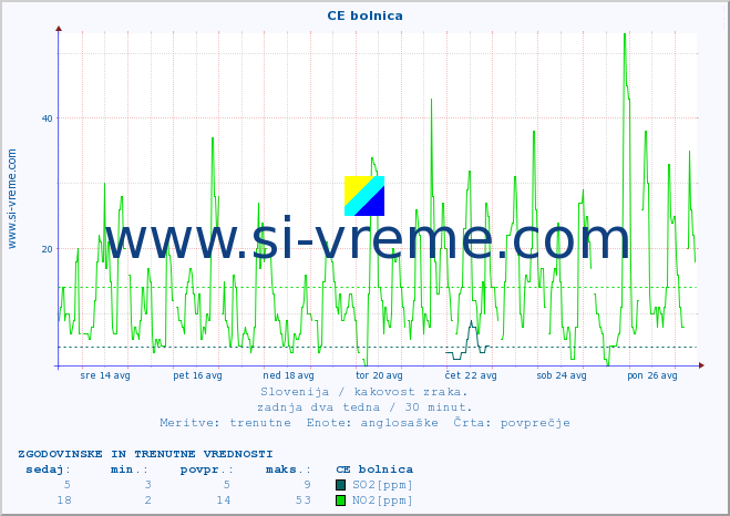 POVPREČJE :: CE bolnica :: SO2 | CO | O3 | NO2 :: zadnja dva tedna / 30 minut.