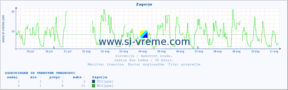 POVPREČJE :: Zagorje :: SO2 | CO | O3 | NO2 :: zadnja dva tedna / 30 minut.