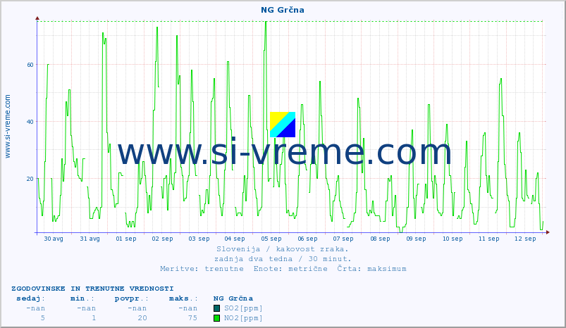 POVPREČJE :: NG Grčna :: SO2 | CO | O3 | NO2 :: zadnja dva tedna / 30 minut.