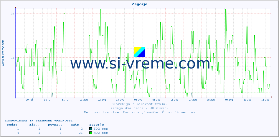 POVPREČJE :: Zagorje :: SO2 | CO | O3 | NO2 :: zadnja dva tedna / 30 minut.
