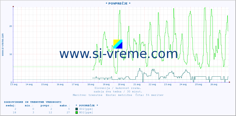 POVPREČJE :: * POVPREČJE * :: SO2 | CO | O3 | NO2 :: zadnja dva tedna / 30 minut.