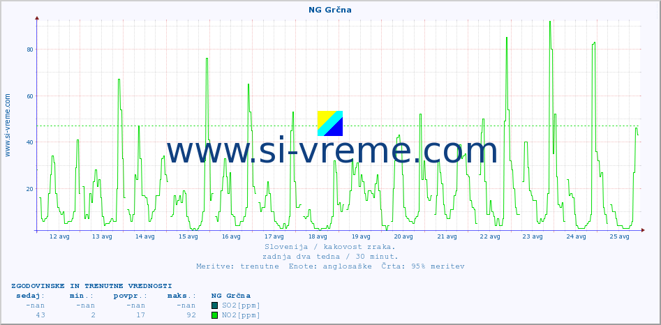 POVPREČJE :: NG Grčna :: SO2 | CO | O3 | NO2 :: zadnja dva tedna / 30 minut.