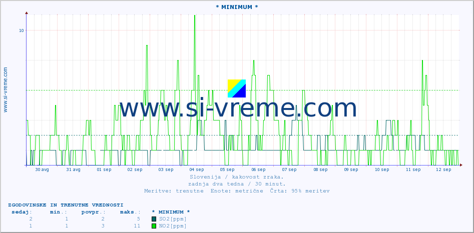 POVPREČJE :: * MINIMUM * :: SO2 | CO | O3 | NO2 :: zadnja dva tedna / 30 minut.