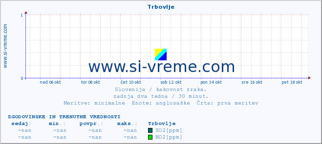 POVPREČJE :: Trbovlje :: SO2 | CO | O3 | NO2 :: zadnja dva tedna / 30 minut.