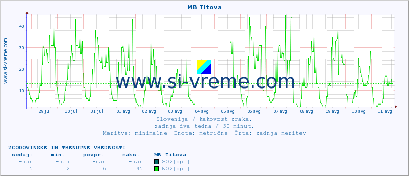 POVPREČJE :: MB Titova :: SO2 | CO | O3 | NO2 :: zadnja dva tedna / 30 minut.