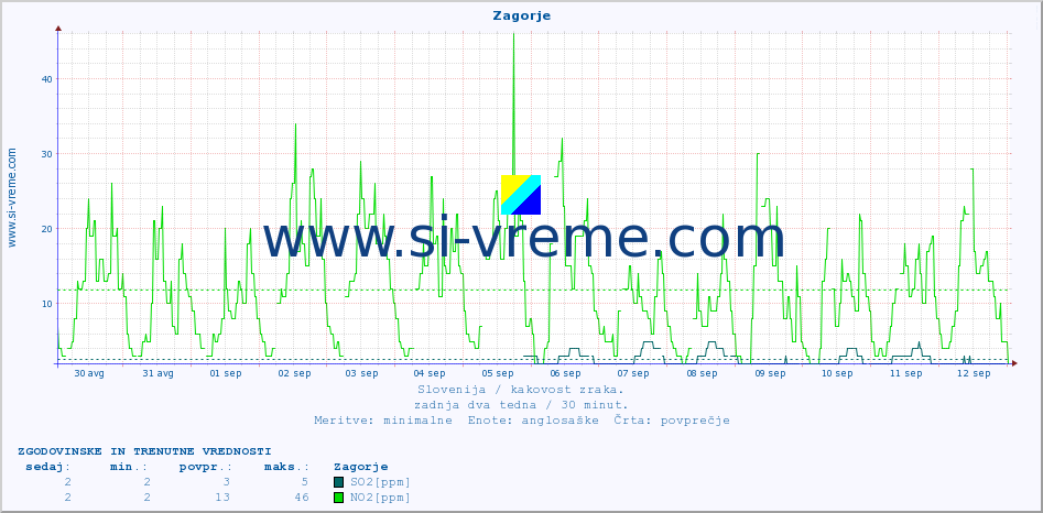 POVPREČJE :: Zagorje :: SO2 | CO | O3 | NO2 :: zadnja dva tedna / 30 minut.