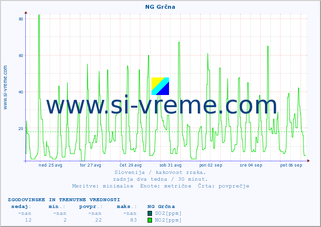 POVPREČJE :: NG Grčna :: SO2 | CO | O3 | NO2 :: zadnja dva tedna / 30 minut.