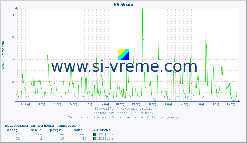 POVPREČJE :: NG Grčna :: SO2 | CO | O3 | NO2 :: zadnja dva tedna / 30 minut.