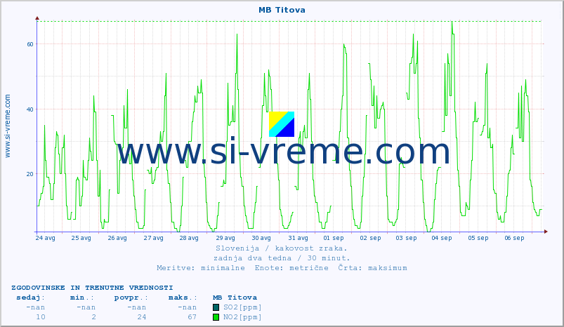 POVPREČJE :: MB Titova :: SO2 | CO | O3 | NO2 :: zadnja dva tedna / 30 minut.