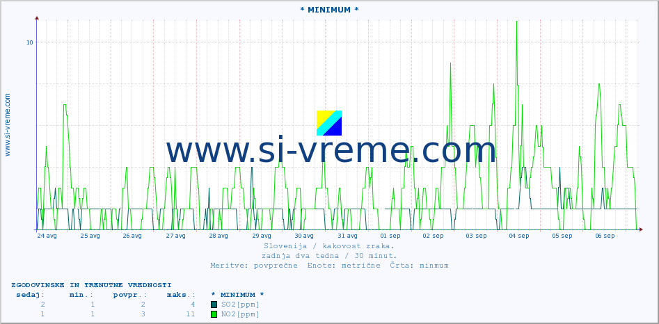 POVPREČJE :: * MINIMUM * :: SO2 | CO | O3 | NO2 :: zadnja dva tedna / 30 minut.