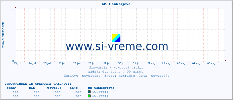 POVPREČJE :: MS Cankarjeva :: SO2 | CO | O3 | NO2 :: zadnja dva tedna / 30 minut.