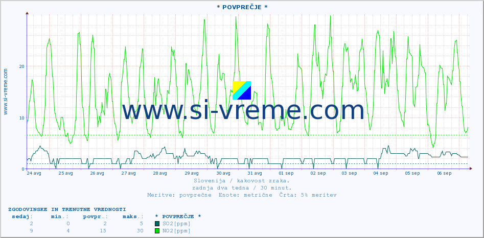 POVPREČJE :: * POVPREČJE * :: SO2 | CO | O3 | NO2 :: zadnja dva tedna / 30 minut.