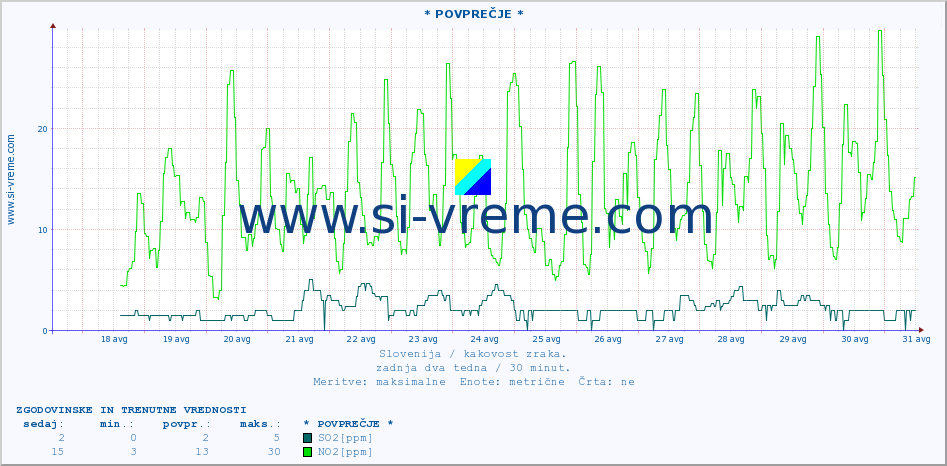 POVPREČJE :: * POVPREČJE * :: SO2 | CO | O3 | NO2 :: zadnja dva tedna / 30 minut.
