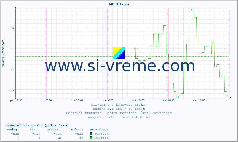POVPREČJE :: MB Titova :: SO2 | CO | O3 | NO2 :: zadnji teden / 30 minut.