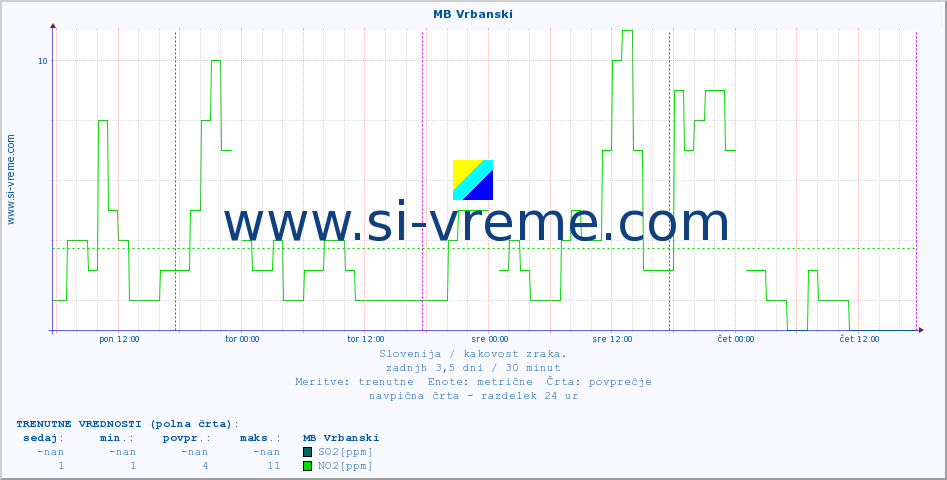 POVPREČJE :: MB Vrbanski :: SO2 | CO | O3 | NO2 :: zadnji teden / 30 minut.