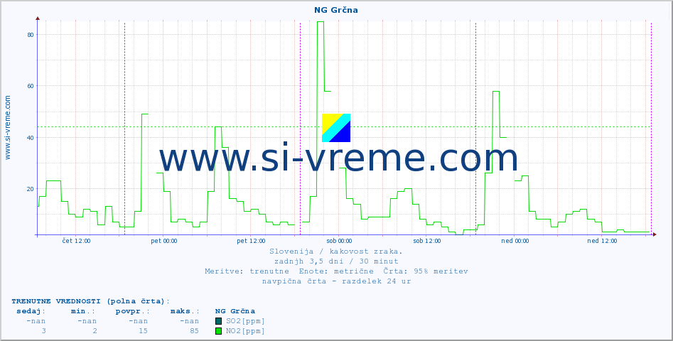 POVPREČJE :: NG Grčna :: SO2 | CO | O3 | NO2 :: zadnji teden / 30 minut.