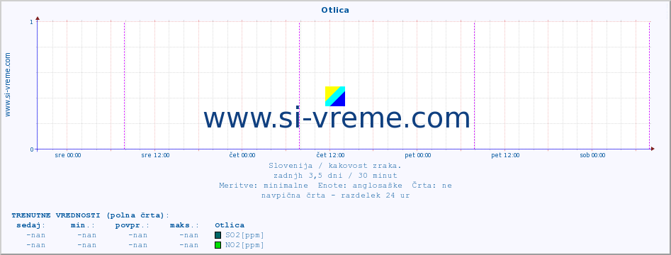 POVPREČJE :: Otlica :: SO2 | CO | O3 | NO2 :: zadnji teden / 30 minut.