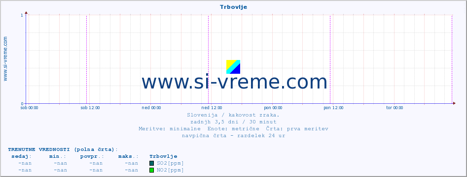 POVPREČJE :: Trbovlje :: SO2 | CO | O3 | NO2 :: zadnji teden / 30 minut.