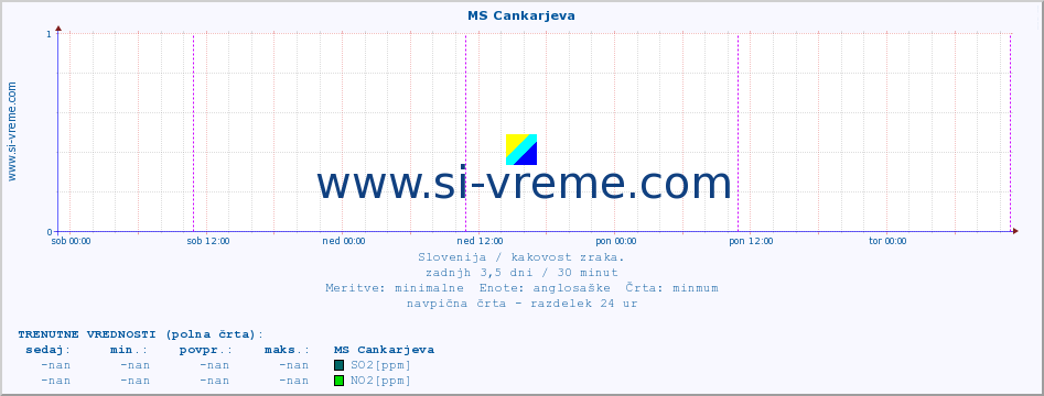 POVPREČJE :: MS Cankarjeva :: SO2 | CO | O3 | NO2 :: zadnji teden / 30 minut.