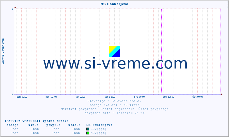 POVPREČJE :: MS Cankarjeva :: SO2 | CO | O3 | NO2 :: zadnji teden / 30 minut.