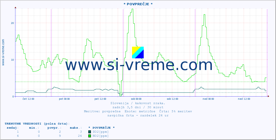 POVPREČJE :: * POVPREČJE * :: SO2 | CO | O3 | NO2 :: zadnji teden / 30 minut.