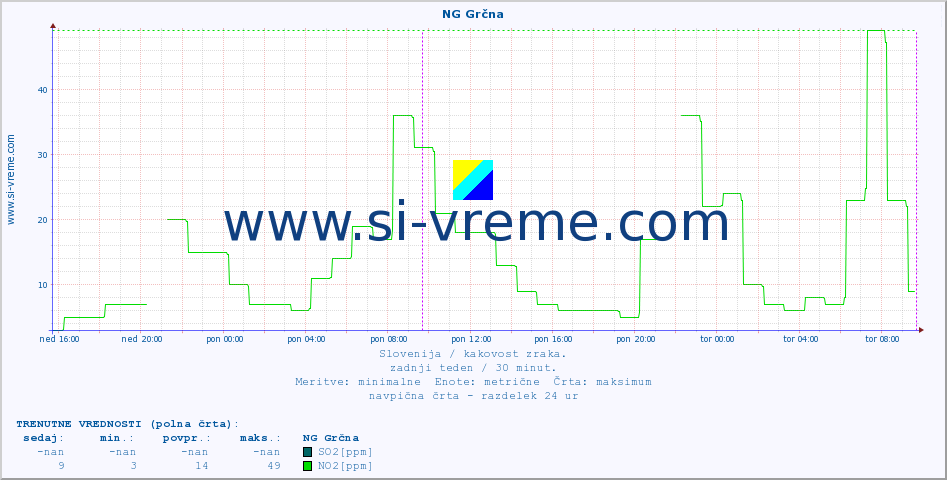 POVPREČJE :: NG Grčna :: SO2 | CO | O3 | NO2 :: zadnji teden / 30 minut.