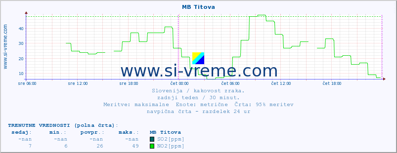 POVPREČJE :: MB Titova :: SO2 | CO | O3 | NO2 :: zadnji teden / 30 minut.