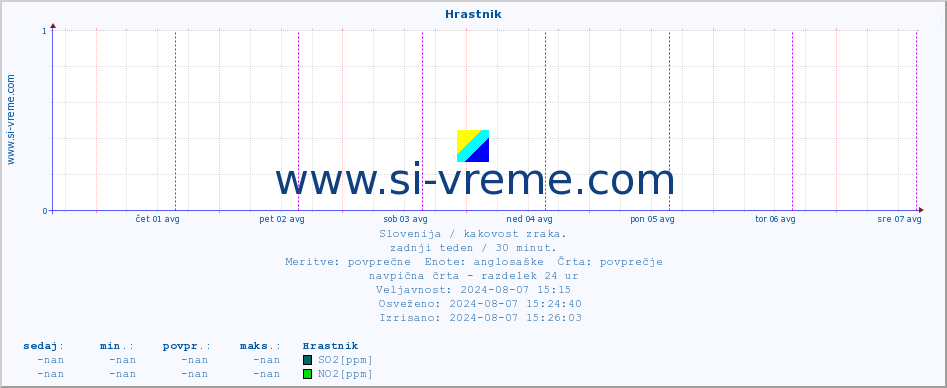 POVPREČJE :: Hrastnik :: SO2 | CO | O3 | NO2 :: zadnji teden / 30 minut.