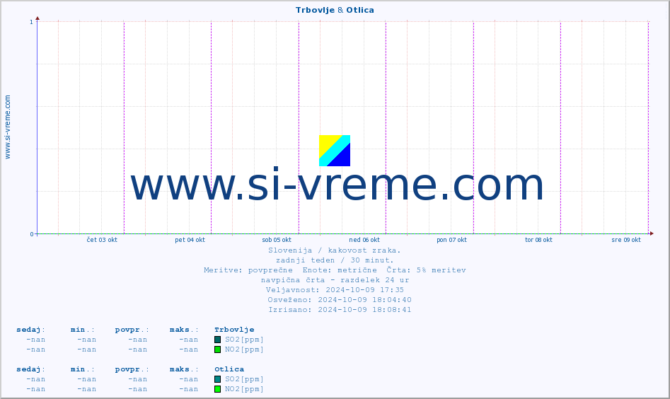 POVPREČJE :: Trbovlje & Otlica :: SO2 | CO | O3 | NO2 :: zadnji teden / 30 minut.