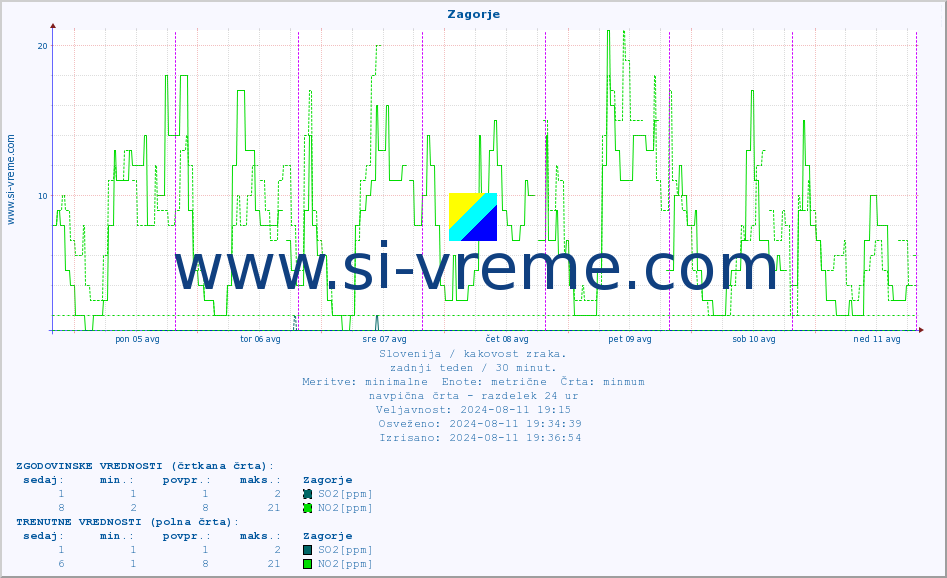 POVPREČJE :: Zagorje :: SO2 | CO | O3 | NO2 :: zadnji teden / 30 minut.