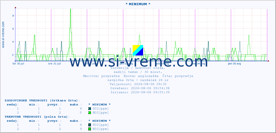 POVPREČJE :: * MINIMUM * :: SO2 | CO | O3 | NO2 :: zadnji teden / 30 minut.