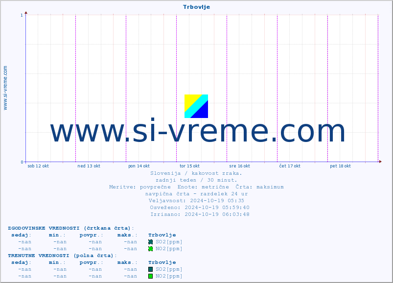 POVPREČJE :: Trbovlje :: SO2 | CO | O3 | NO2 :: zadnji teden / 30 minut.