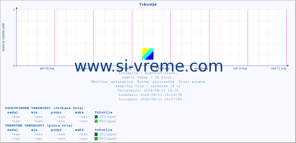POVPREČJE :: Trbovlje :: SO2 | CO | O3 | NO2 :: zadnji teden / 30 minut.
