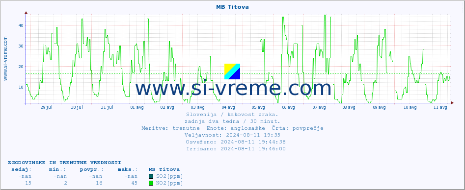 POVPREČJE :: MB Titova :: SO2 | CO | O3 | NO2 :: zadnja dva tedna / 30 minut.