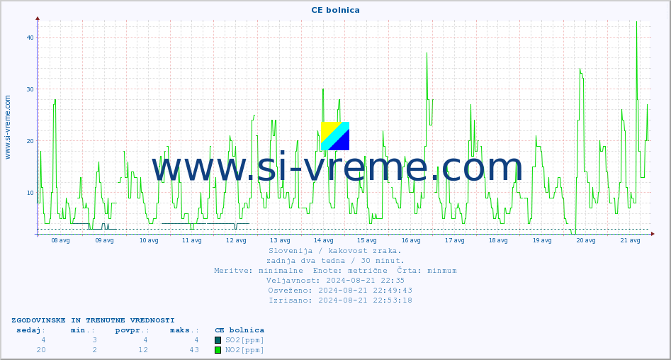POVPREČJE :: CE bolnica :: SO2 | CO | O3 | NO2 :: zadnja dva tedna / 30 minut.