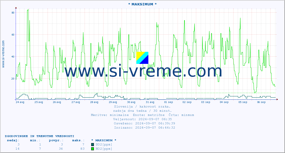POVPREČJE :: * MAKSIMUM * :: SO2 | CO | O3 | NO2 :: zadnja dva tedna / 30 minut.