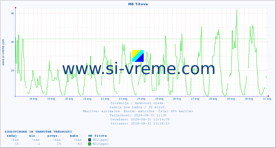 POVPREČJE :: MB Titova :: SO2 | CO | O3 | NO2 :: zadnja dva tedna / 30 minut.