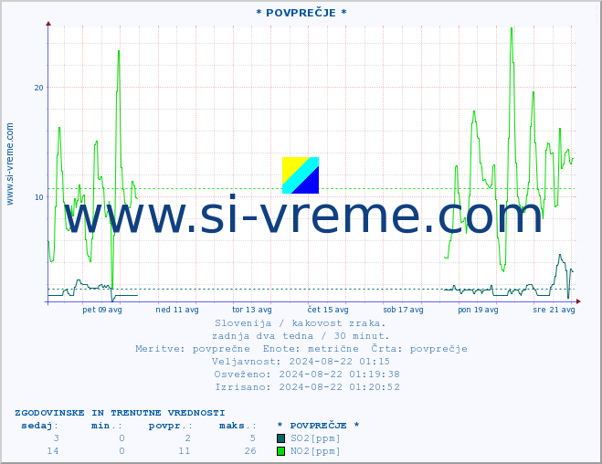 POVPREČJE :: * POVPREČJE * :: SO2 | CO | O3 | NO2 :: zadnja dva tedna / 30 minut.