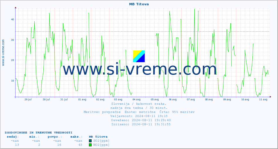 POVPREČJE :: MB Titova :: SO2 | CO | O3 | NO2 :: zadnja dva tedna / 30 minut.