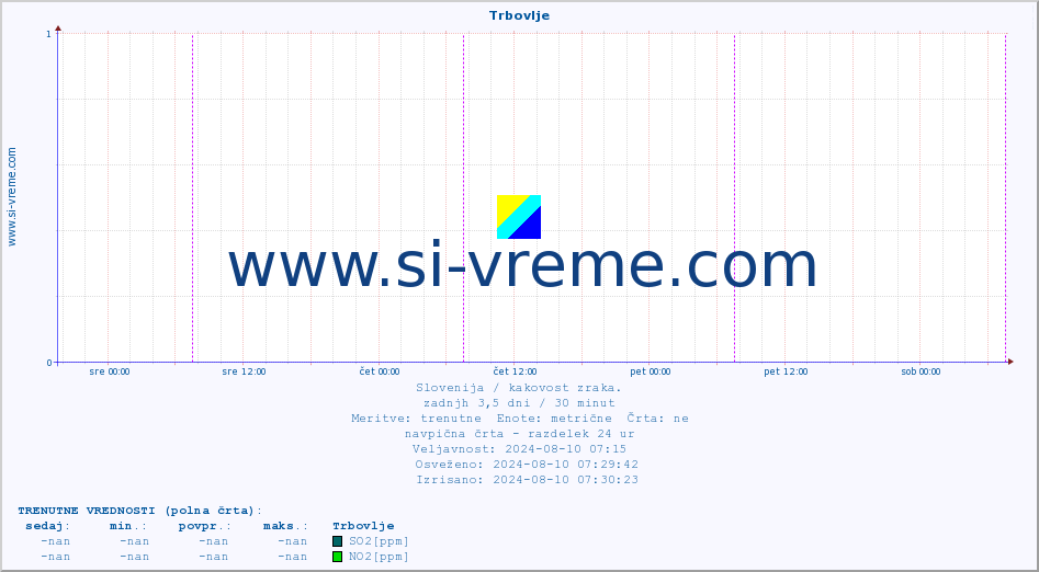 POVPREČJE :: Trbovlje :: SO2 | CO | O3 | NO2 :: zadnji teden / 30 minut.