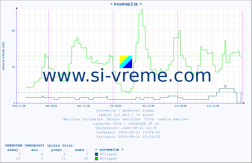 POVPREČJE :: * POVPREČJE * :: SO2 | CO | O3 | NO2 :: zadnji teden / 30 minut.