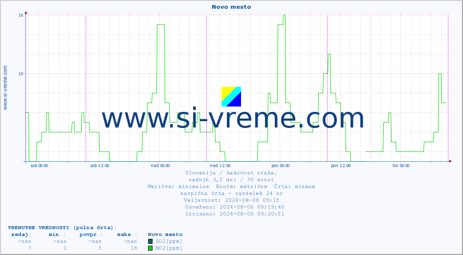 POVPREČJE :: Novo mesto :: SO2 | CO | O3 | NO2 :: zadnji teden / 30 minut.